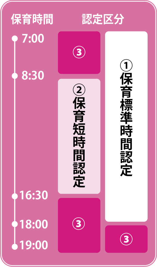 保育時間と認定区分の図。7:00〜19:00、標準時間・短時間・延長の区分
